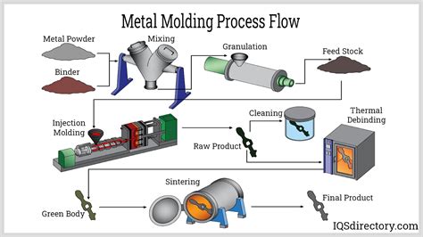 metal sheet moulding|sheet metal fabrication processes.